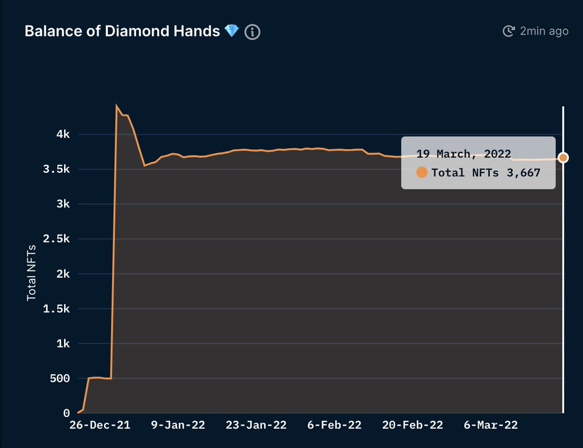 PlGnft's tweet photo. @CoolApeClub is an amazing project that consists of 5,555 Cool Apes. 3,667 Cool Apes belong to wallets that have NEVER sold or traded. Our floor is SUPER thin with 311 listings. 76 listings to .1eth, 116 to .2eth, and 212 to .3eth floor. Get your Cool ape while you still can! https://t.co/I99qMDhitx