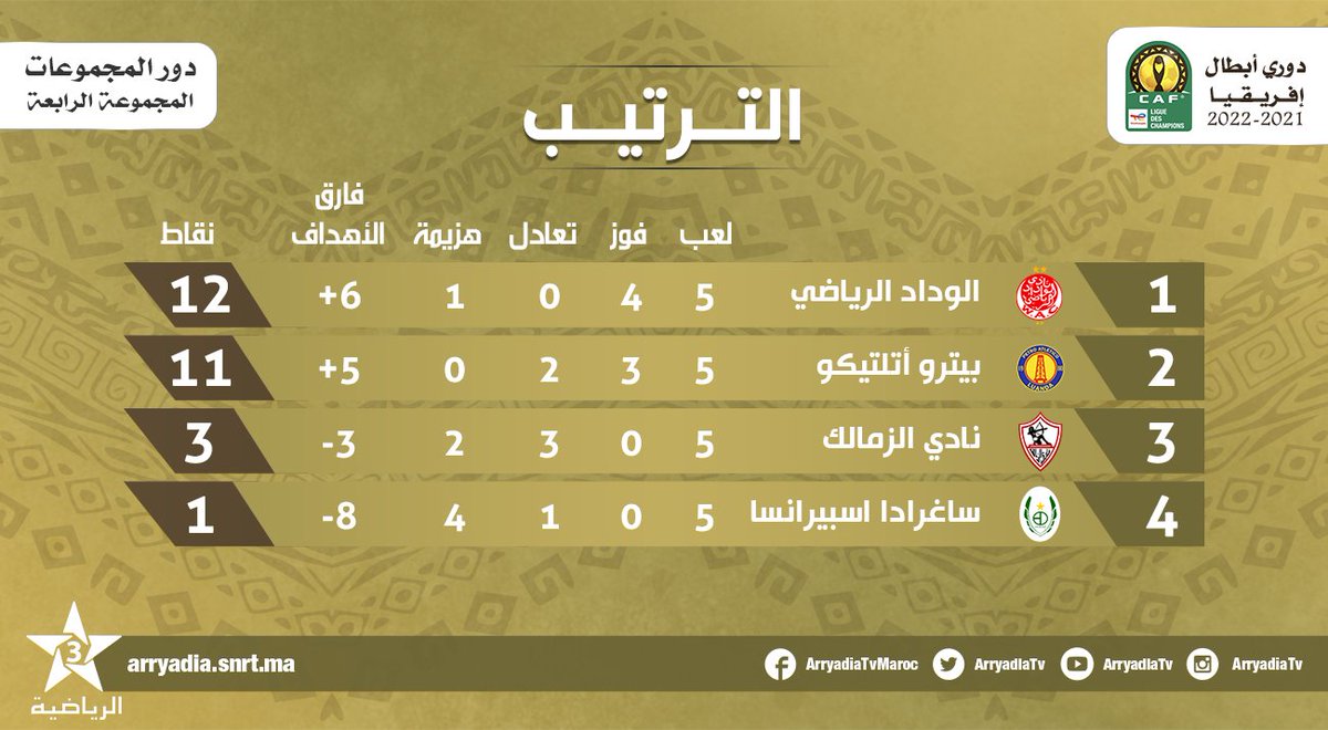 ترتيب مجموعات دوري أبطال أفريقيا