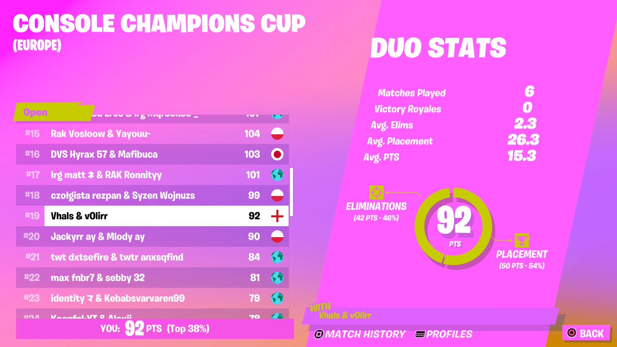Olirrw's tweet photo. 19th in finals (1.5k split) https://t.co/GqUY13pcat