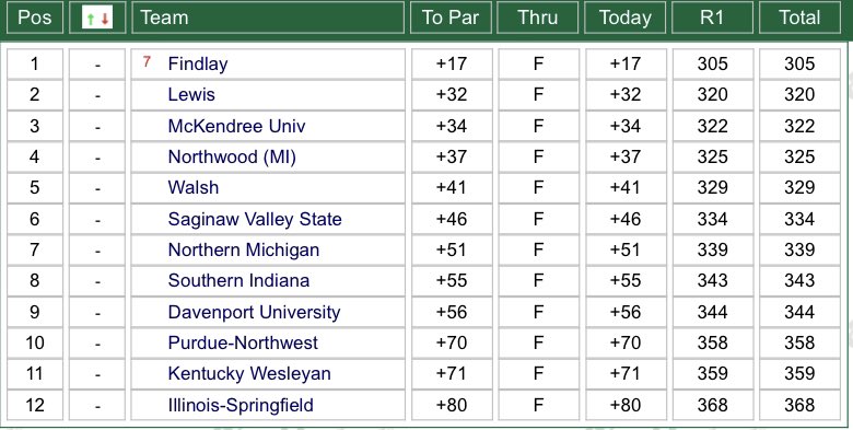 UPDATE🦅⛳️

.<a href="/USI_WGolf/">USI Women’s Golf</a> sits in 8th after round 1 of the Saginaw Valley Spring Invitational. Katelyn Sayyalinh shot an 81 in round 1 to place T17 to lead all #GoUSIEagles golfers. Round 2 will start and finish tomorrow afternoon. #GLVCgolf

Here is the rest of the leaderboard👇