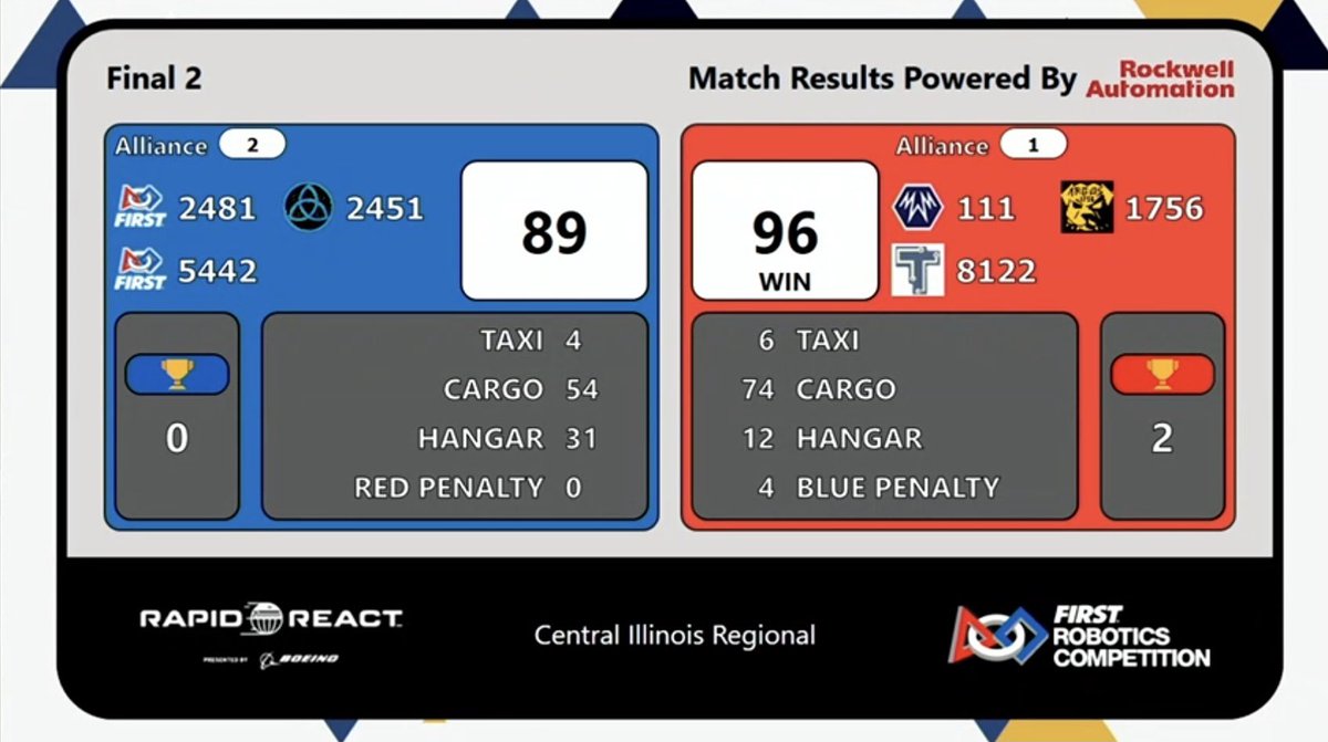 Win Win Win! Red alliance took the win with <a href="/FRC1756/">FRC Team 1756 Argos</a> &amp; <a href="/FRC8122/">Taft Robotic Eagles</a> 
Great job to the Blue alliance!! 
#FRCCIR #wsrp #WildStang
#frc111 #PlusOneRobotics #frc112 #omgrobots #friendswithrobots