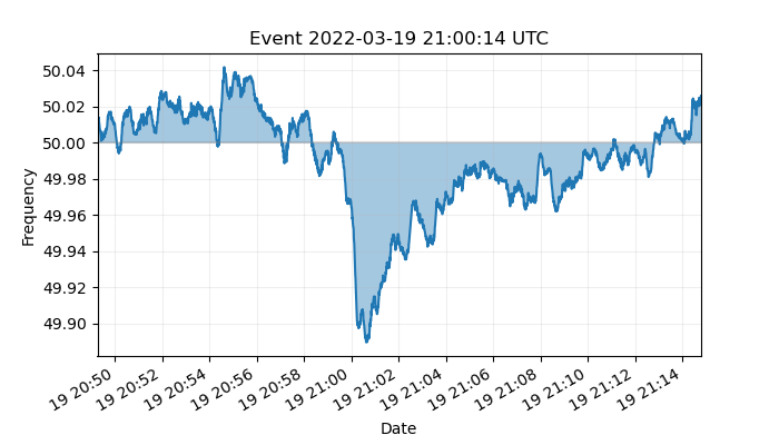 gridfrequency's tweet photo. At 21:00 UTC today, the frequency of the synchronous grid of continental Europe dipped down to 49.890Hz. https://t.co/MLMFuIs87G