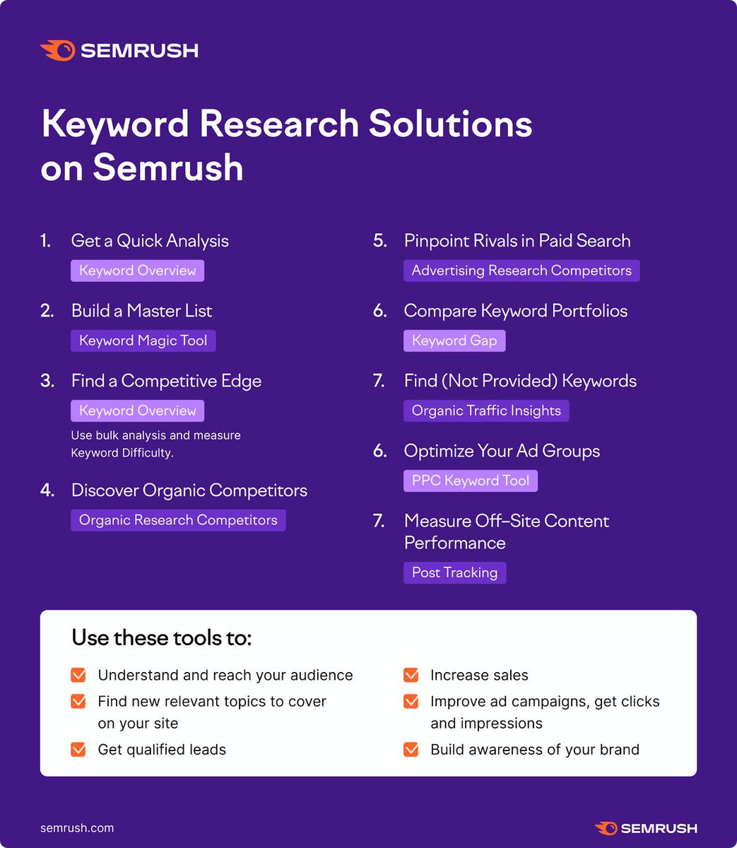 semrush's tweet photo. Keyword research is an essential part of any digital marketing strategy. Here’s how we can help 👇 🔑 https://t.co/fxxsAnHUZW