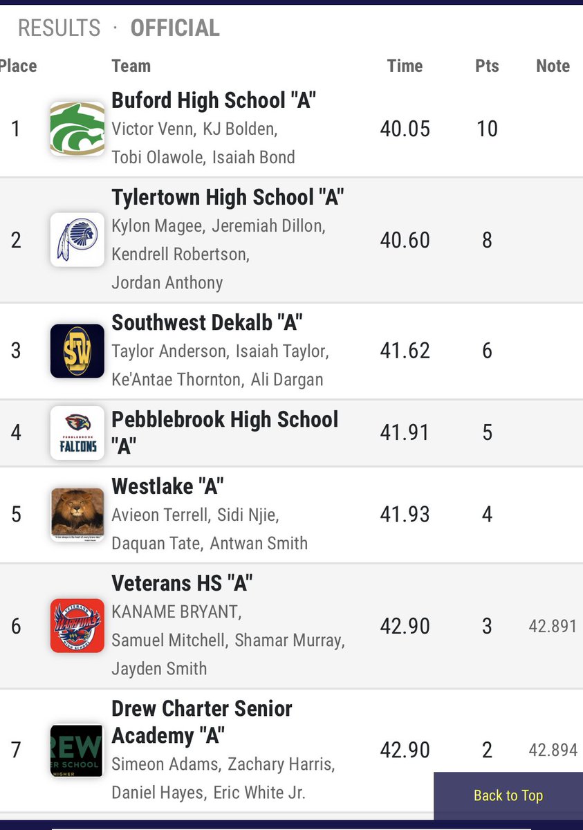 coach_cage's tweet photo. Fastest HS 4X100 Relay in GA History
@__coleman https://t.co/rRMCUSKqzw
