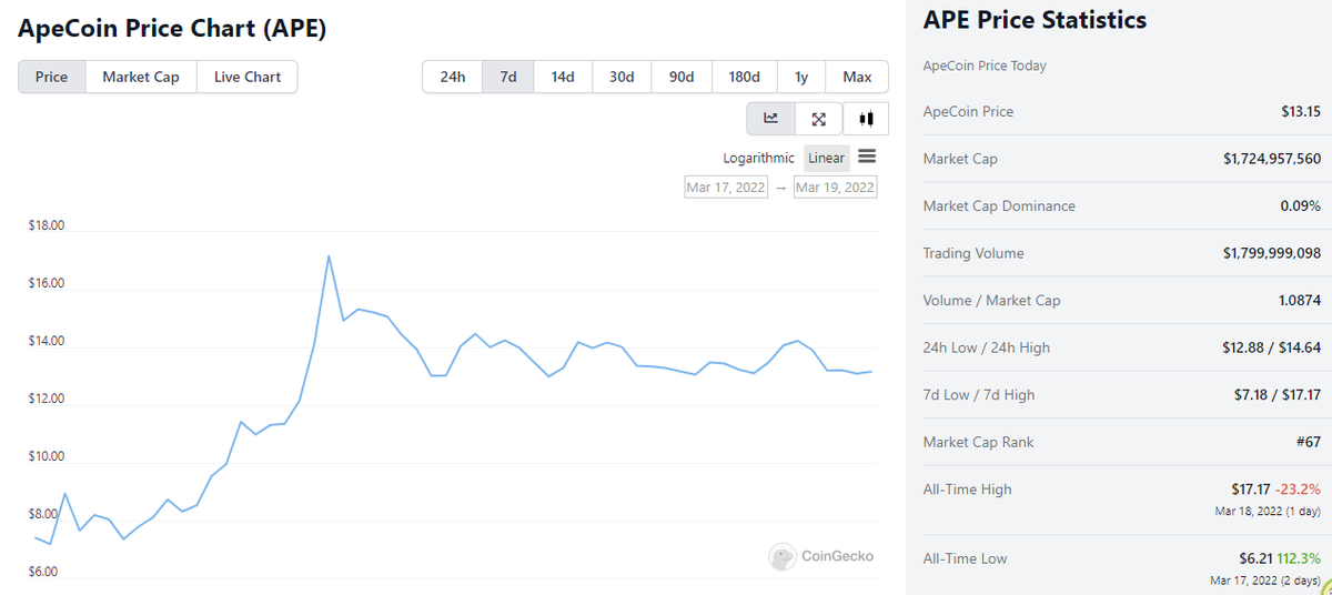 EvermoreArt_NFT's tweet photo. Two days since launch of $APE and the numbers are staggering. From #NFT project aka #BAYC, to Top 100 Cryptocurrency with just under $2 Billion traded today alone. 💥💸

#BoredApeYachtClub #cryptocurrencies #CryptoNews https://t.co/bbUSPkjW6D