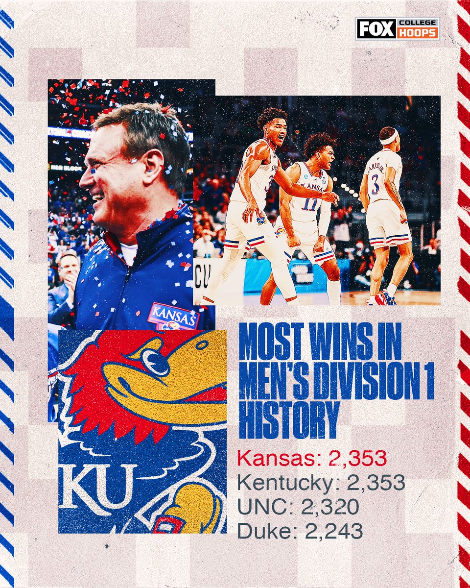CBBonFOX's tweet photo. TIED AT THE TOP 👑

@KUHoops moves into a tie with Kentucky for the most wins in Men's D1 history 📈 https://t.co/DKBRiFwSIe