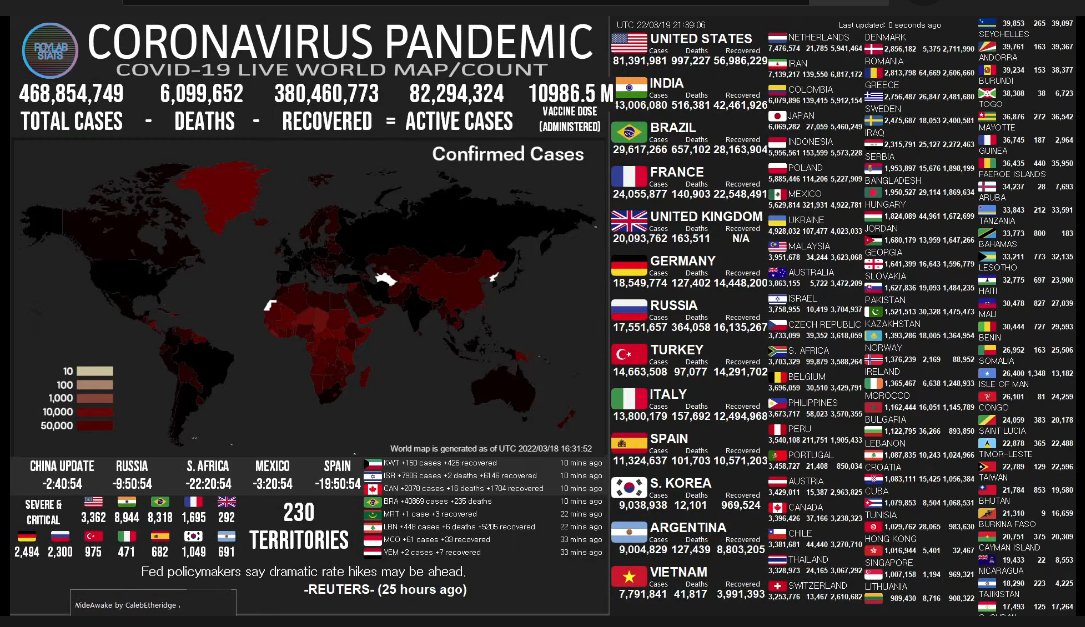 ElparteQreparte's tweet photo. SITUACIÓN DEL CORONAVIRUS EN EL MUNDO

#COVID19 https://t.co/GtDyTjvLkG