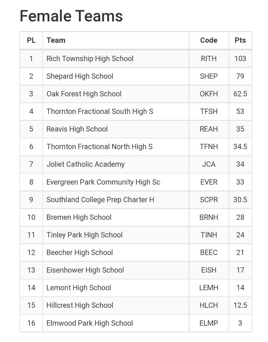 TFSouthTF's tweet photo. The girls team has a promising day finishing 4th of 16 teams! #TFSPride https://t.co/vvgEG04OYJ