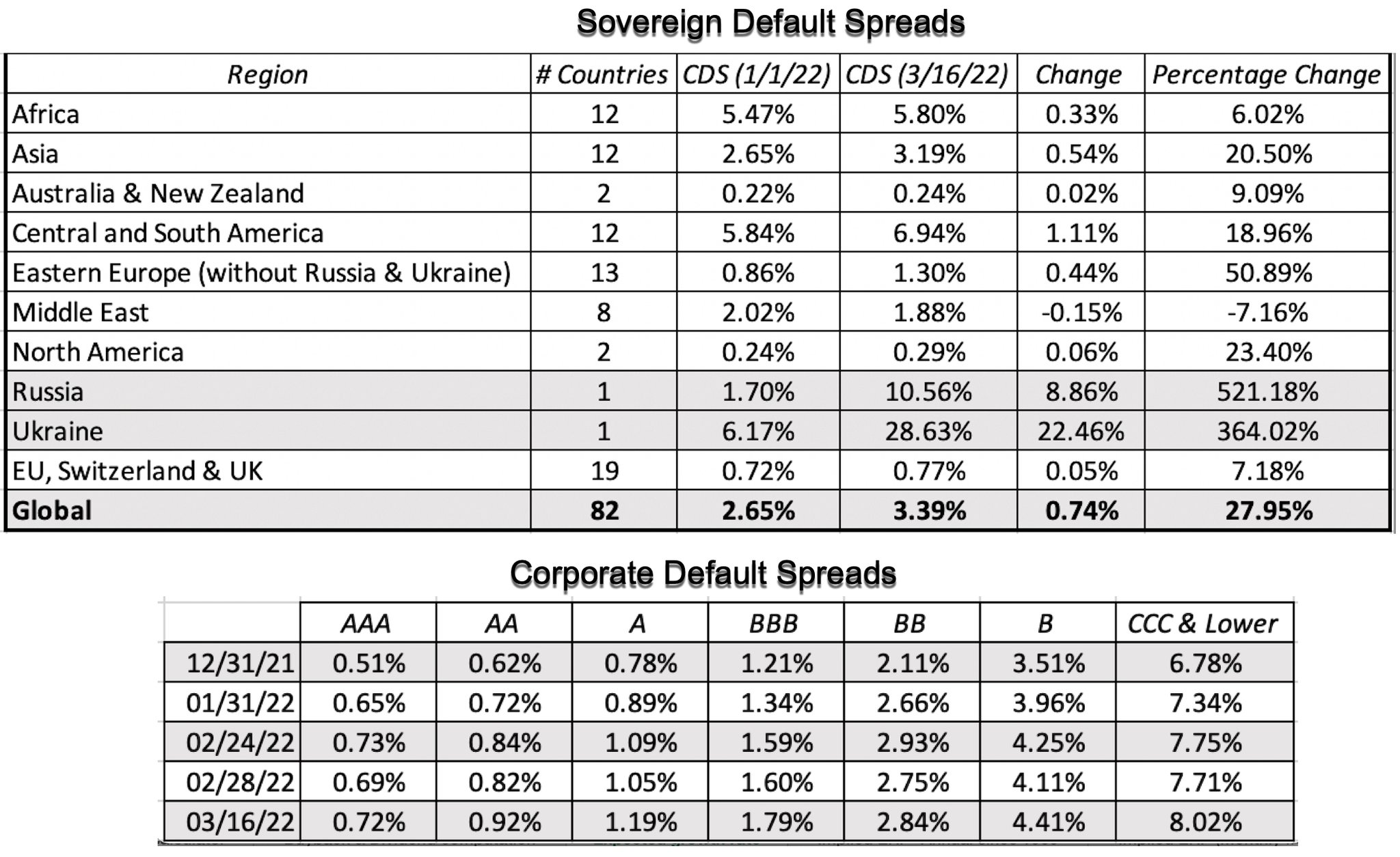 Aswath Damodaran on Twitter "When hostilities commenced, lenders to