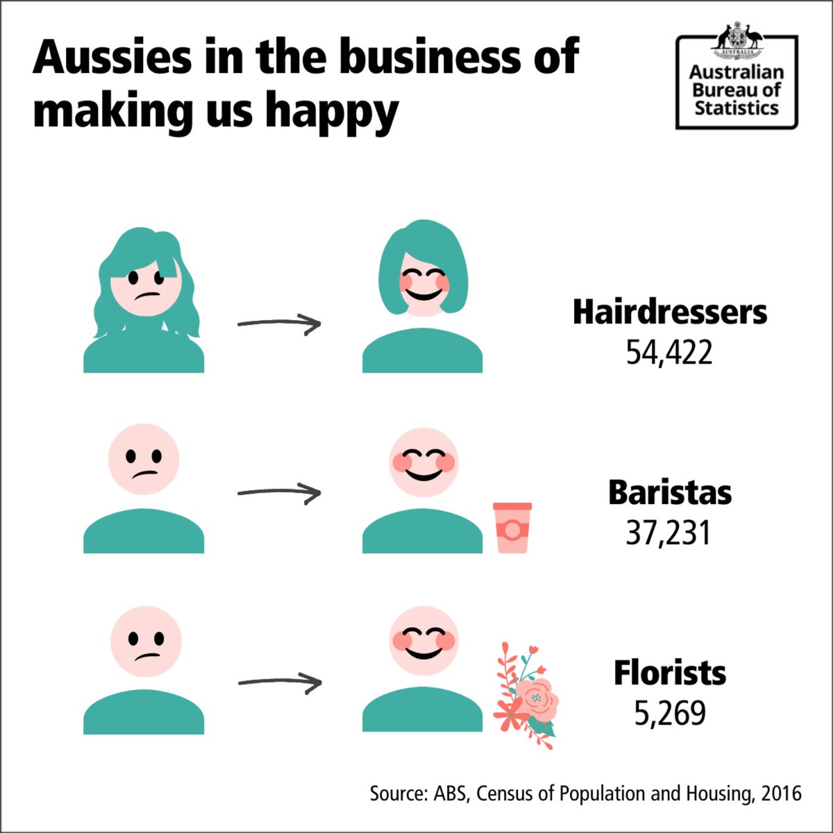 It's #InternatonalDayofHappiness 😃 so we're shouting out to a few occupations that we think make everyday, no matter how average, a happy one. 🌈👍

Who else would you add to the list?