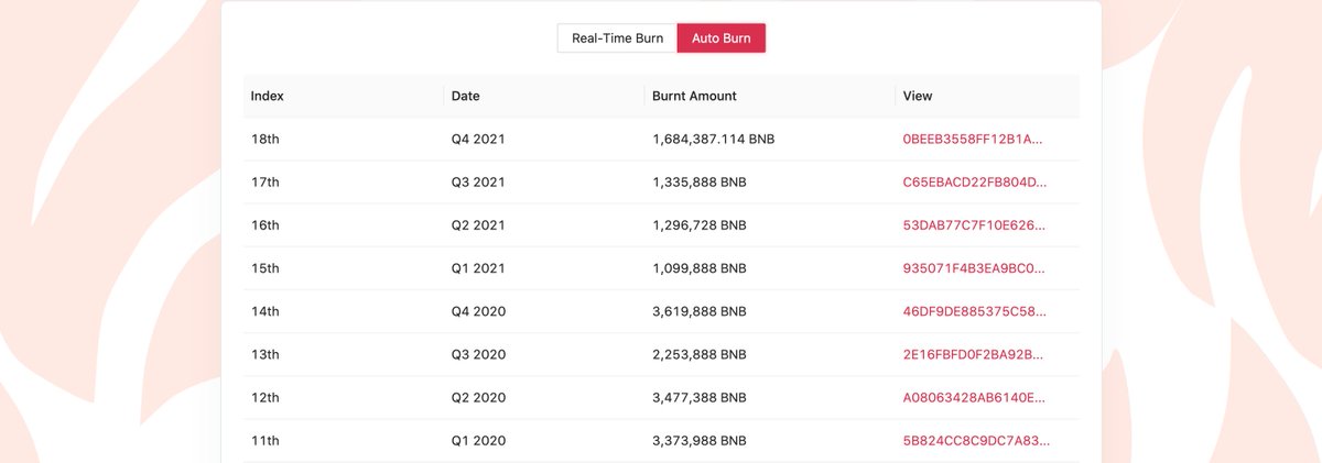 #BNB keeps on burning🔥 Track both BEP95 real-time burn and #Binance quarterly auto-burn 👇 bnbburn.info