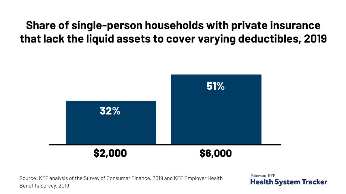 About a third of single-person households with private insurance don’t have enough savings to pay a $2,000 deductible, and half couldn’t pay a $6,000 deductible.

Lower-income households are much less likely to have sufficient assets.

Our analysis: healthsystemtracker.org/brief/many-hou…
