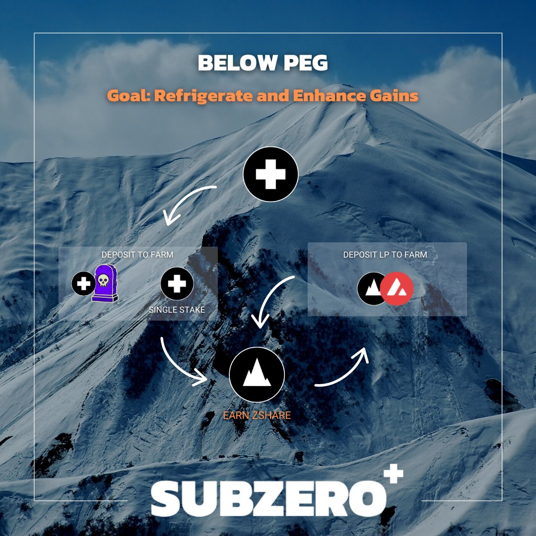 subzeroplus's tweet photo. Refrigerate the protocol and enhance your gains. 🥶🧊

Buy $SUBZERO > Earn $ZSHARE through single stake or LP > Pair $ZSHARE with $AVAX > Rinse &amp; Repeat.

Don't sell your ZSHARE for AVAX make sure to add AVAX. 

"Buy the dip" strategically!

#DeFi https://t.co/Gg0dSirSAK