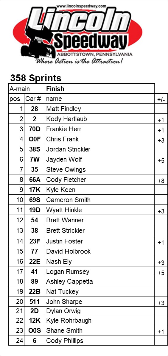 Lincoln Speedway on Twitter: "Tonight's 358 Sprints - A-main Finish https://t.co/OE8NArYD5J