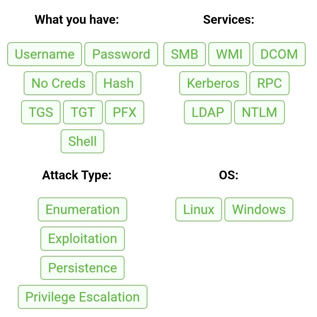 argevise's tweet photo. 🚨 #Wadcom Une liste d'outils offensifs et lignes de commandes pour environnents #AD/#Windows https://t.co/Zn4ofHuQc1
Via @matthieugarin
➡️ Super concept : propositions de commandes sur la base des infos connues (mdp, hash, TGS..) et du service ciblé (SMB, WMI..) https://t.co/FfBgikflGw