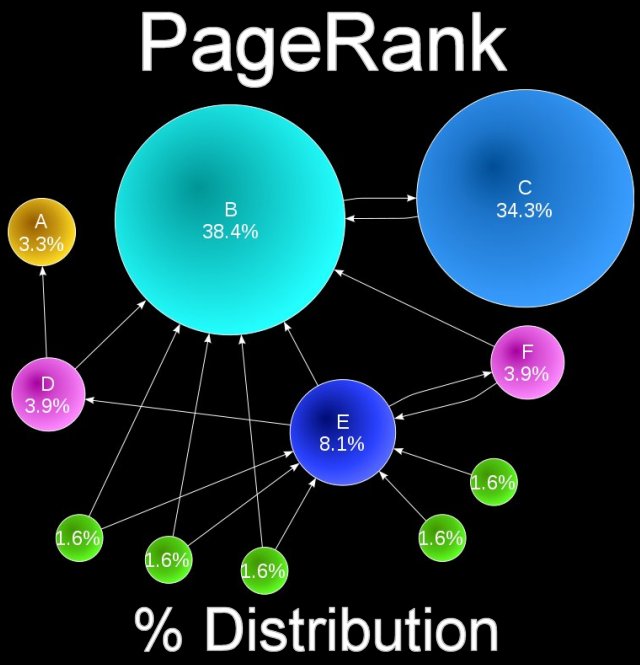 Page rank