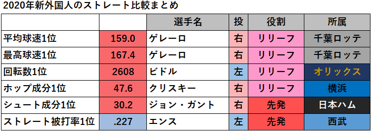 Yakyumaru Na Twitterze プロ野球 22年新外国人のストレート比較の各ランキングを追投稿 最高球速 ランキング 回転数 ランキング ホップ成分 ランキング シュート成分 ランキング T Co Bqicq9s53q Twitter Yakyumaru Na Twitterze プロ野球 22年新外国人のストレート比較の各ランキングを追投稿 最高球速 ランキング 回転数 ランキング ホップ成分 ランキング シュート成分 ランキング T Co Bqicq9s53q Twitter