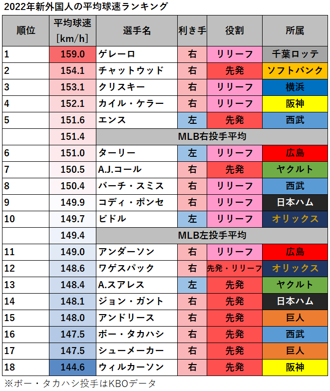 Yakyumaru Na Twitterze プロ野球 22年新外国人のストレート比較の各ランキングを追投稿 最高球速 ランキング 回転数 ランキング ホップ成分 ランキング シュート成分 ランキング T Co Bqicq9s53q Twitter Yakyumaru Na Twitterze プロ野球 22年新外国人のストレート比較の各ランキングを追投稿 最高球速 ランキング 回転数 ランキング ホップ成分 ランキング シュート成分 ランキング T Co Bqicq9s53q Twitter