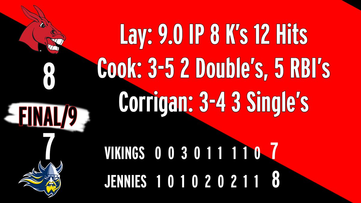 JENNIES WIN IN EXTRAS 8-7 over <a href="/GoAugie/">Augustana Vikings</a> @Ashcookie05 with the walk-off single to win the game!!! #GRIT