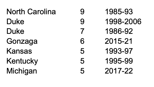 JohnGasaway's tweet photo. Michigan's going to its fifth consecutive Sweet 16. Puts the Wolverines in select company.

Longest Sweet 16 streaks since the field expanded….. https://t.co/nWIUgbtPvN