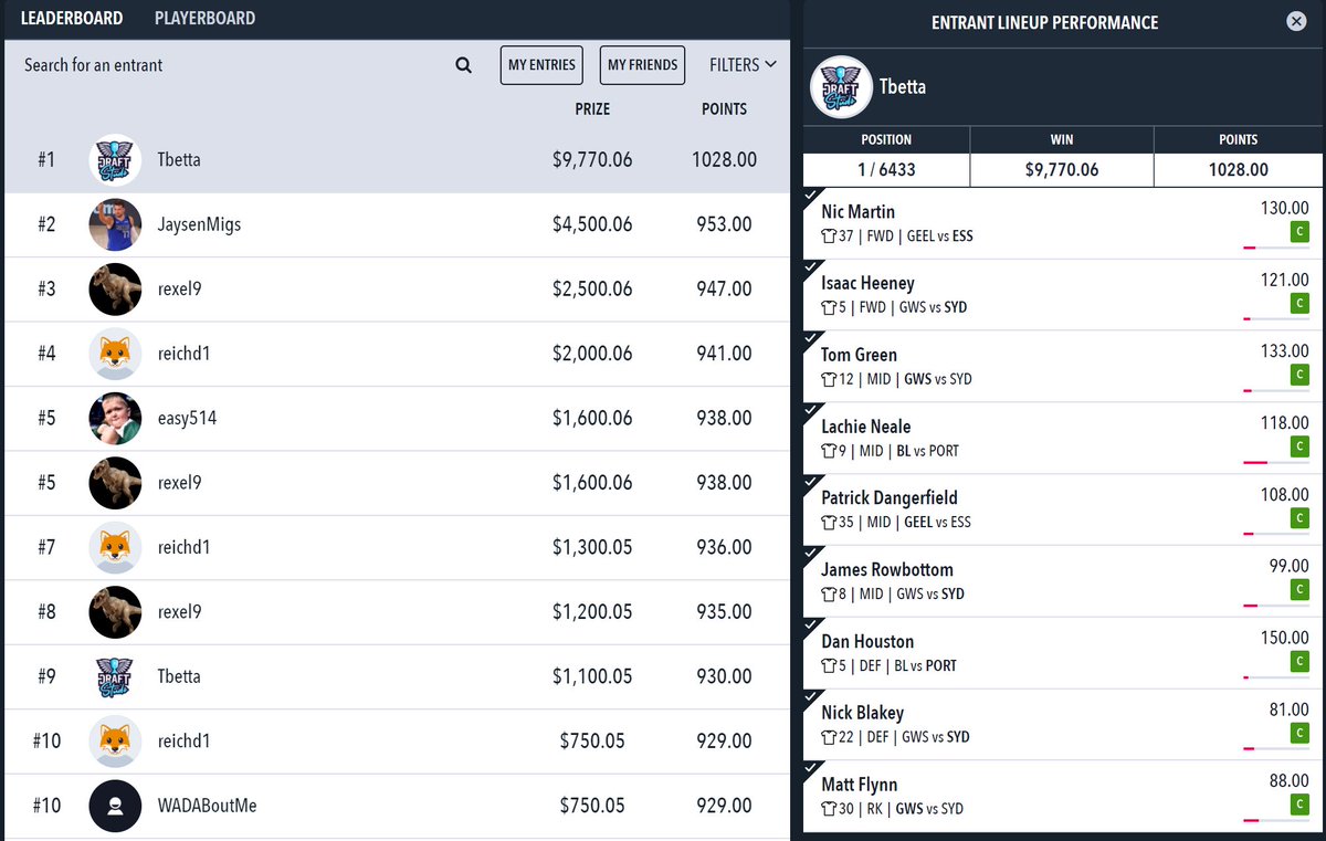 RankingsDFS's tweet photo. It was a fascinating Saturday #AFL slate, with the Cats, Swans and Lions prevailing.

On @DraftstarsAU the following users claimed Saturday victories:

Main: @Tbetta9 ($9,770.06)
Mini: stropper ($706.66)
Fiver: @rexel_9  ($500.02)
Micro: bonesy ($298.49)

Well done! https://t.co/uyIwtr6qZQ