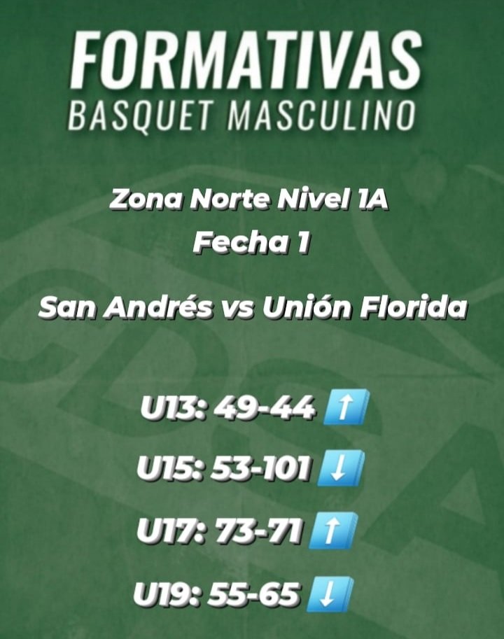 #DivisionesFormativas
Zona Norte Nivel 1A - Fecha 1
San Andrés vs Unión Florida 
U13: 49-44 ⬆️ 
U15: 53-101 ⬇️
U17: 73-71 ⬆️
U19: 55-65 ⬇️
#VamosDepor 🏀💚🇳🇬