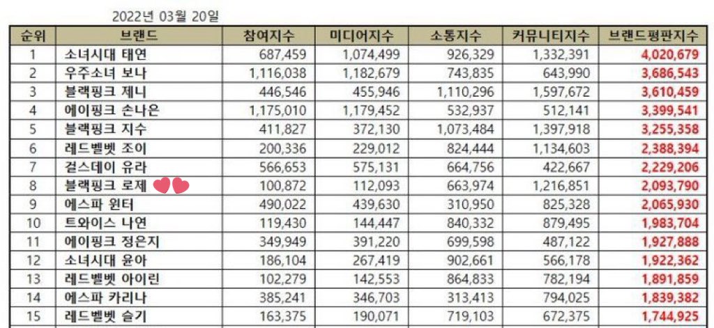 rosebpmexico's tweet photo. Ranking de Reputación de Marca Femenino Marzo 2022:

 #8: ROSÉ (+7) 🔺

블랙핑크 로제 #로제 @BLACKPINK https://t.co/iXdLnBi3bT