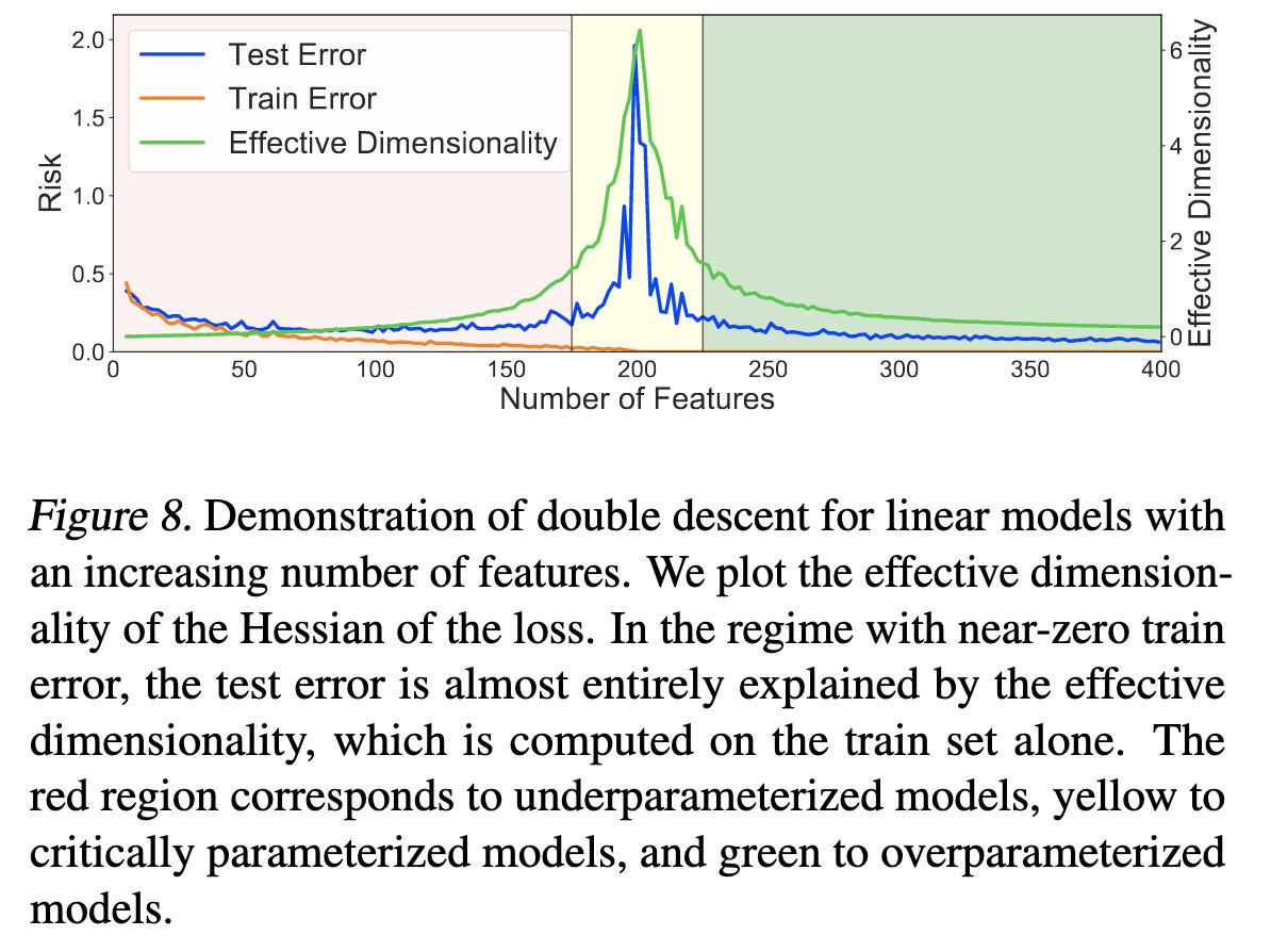 @ropeharz Yes, much of what we claim to be 'mysterious properties of deep learning' can easily be replicated with the most basic models. We showed double descent (and how closely it's tracked by effective dimension) with a simple linear model as part of arxiv.org/abs/2003.02139.