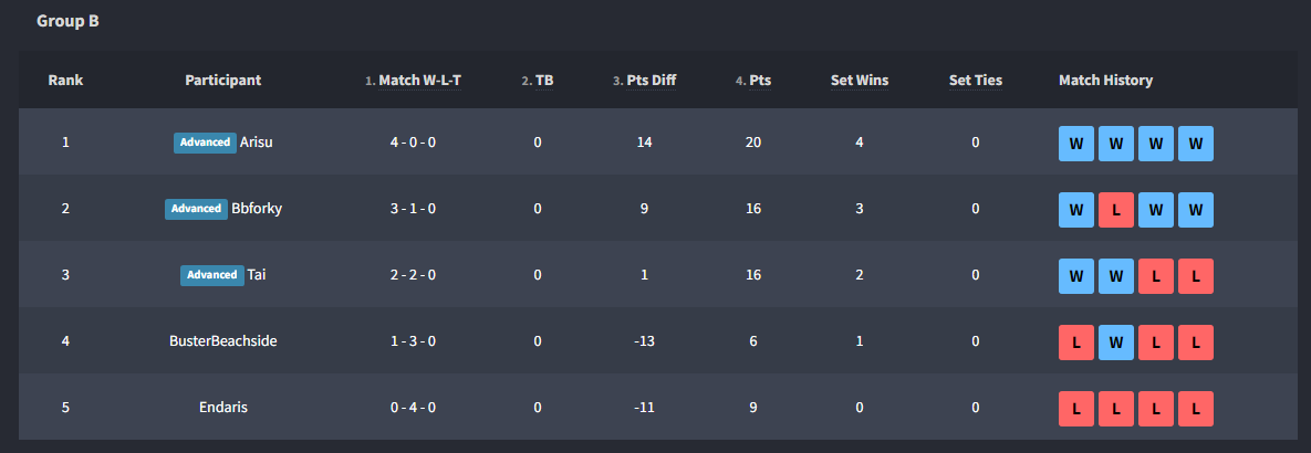 TetrisAttackTAO's tweet photo. The streak has been extended to 8 months now. Congrats to @panedec for winning the EXPERT division! We'll see you all soon for our April tournaments!

🥇Decibel
🥈Pon
🥉Arisu https://t.co/MqK06TrnXB