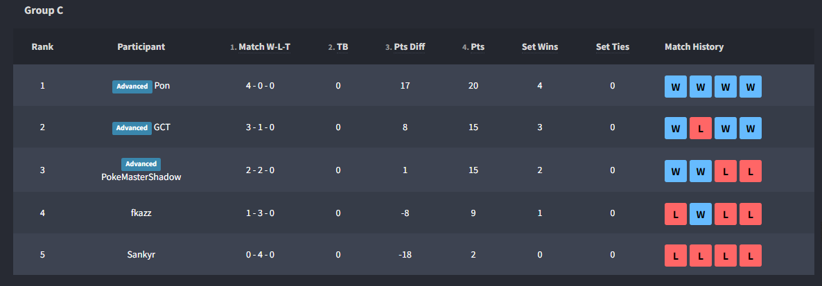 TetrisAttackTAO's tweet photo. The streak has been extended to 8 months now. Congrats to @panedec for winning the EXPERT division! We'll see you all soon for our April tournaments!

🥇Decibel
🥈Pon
🥉Arisu https://t.co/MqK06TrnXB