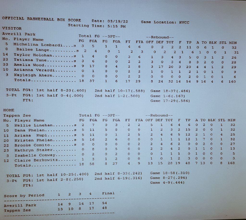 .<a href="/TZeeAthletics/">DutchmenAthletics</a> <a href="/rileychevrier/">Coach Chevrier</a>   25-2 <a href="/Tappan_Zee_HS/">Tappan Zee High School</a> leaders:

2022 PG <a href="/DanaPhelan10/">Dana Phelan</a> (<a href="/csinews/">College of Staten Island</a> commit) led the way with 15pts, 3reb, 2ast
Arianna Kupi 12p, 6reb, 2ast
Kristin Phelan 12p
Kellie Linehan 6pts, 6reb
Claire Berkowitz 3p
<a href="/brookecomito24/">brooke</a> 6reb

<a href="/SecOneAthletics/">Section I Athletics</a> <a href="/nysswa/">NYSSWA</a>