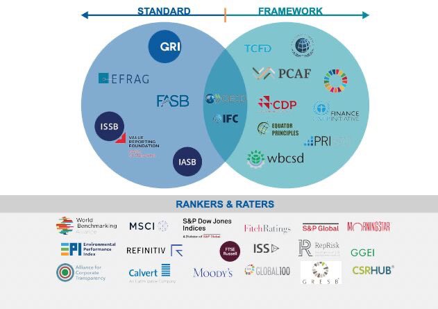 GreenBullRadio's tweet photo. #ESG standards vs. frameworks #ESGpodcast #sustainablefinance #sustainabilityreport #globeforum #globeseries https://t.co/wZm5L1sCFD