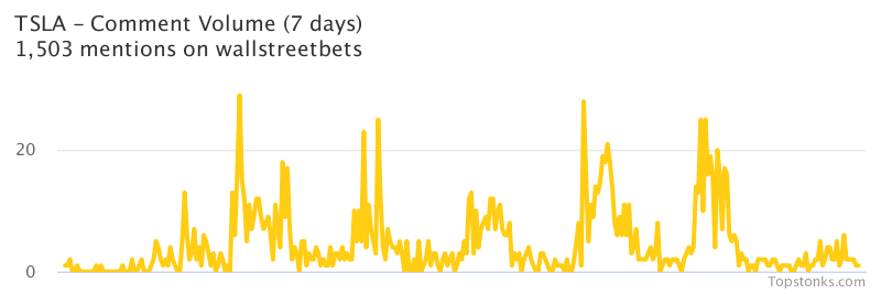 $TSLA seeing an uptick in chatter on wallstreetbets over the last 24 hours

Via https://t.co/gAloIO6Q7s

#tsla    #wallstreetbets  #stockmarket https://t.co/0hNDk9xvJM