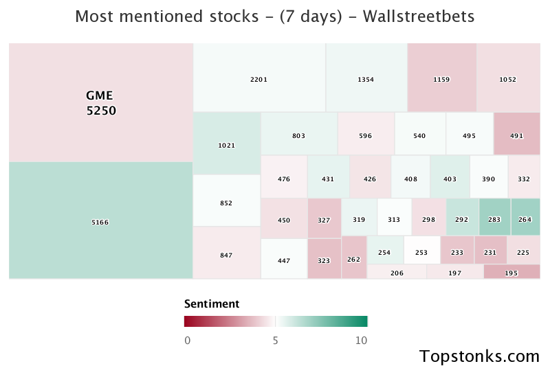 $GME seeing an uptick in chatter on wallstreetbets over the last 24 hours

Via https://t.co/GoIMOUp9rr

#gme    #wallstreetbets  #stocks https://t.co/wooMGJz7pE