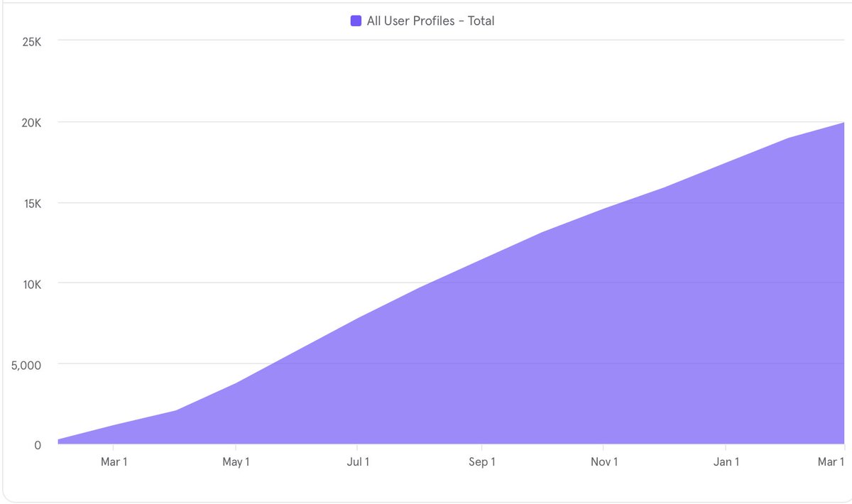 inspectdev's tweet photo. Inspect continues to grow, and this week crossed 20.000+ developers who are using our little developer tool to debug the web🆙🚀🎉

Thanks for giving Inspect a spin, and thanks to our Pro subscribers for the support! https://t.co/YfKh8iwt5O
