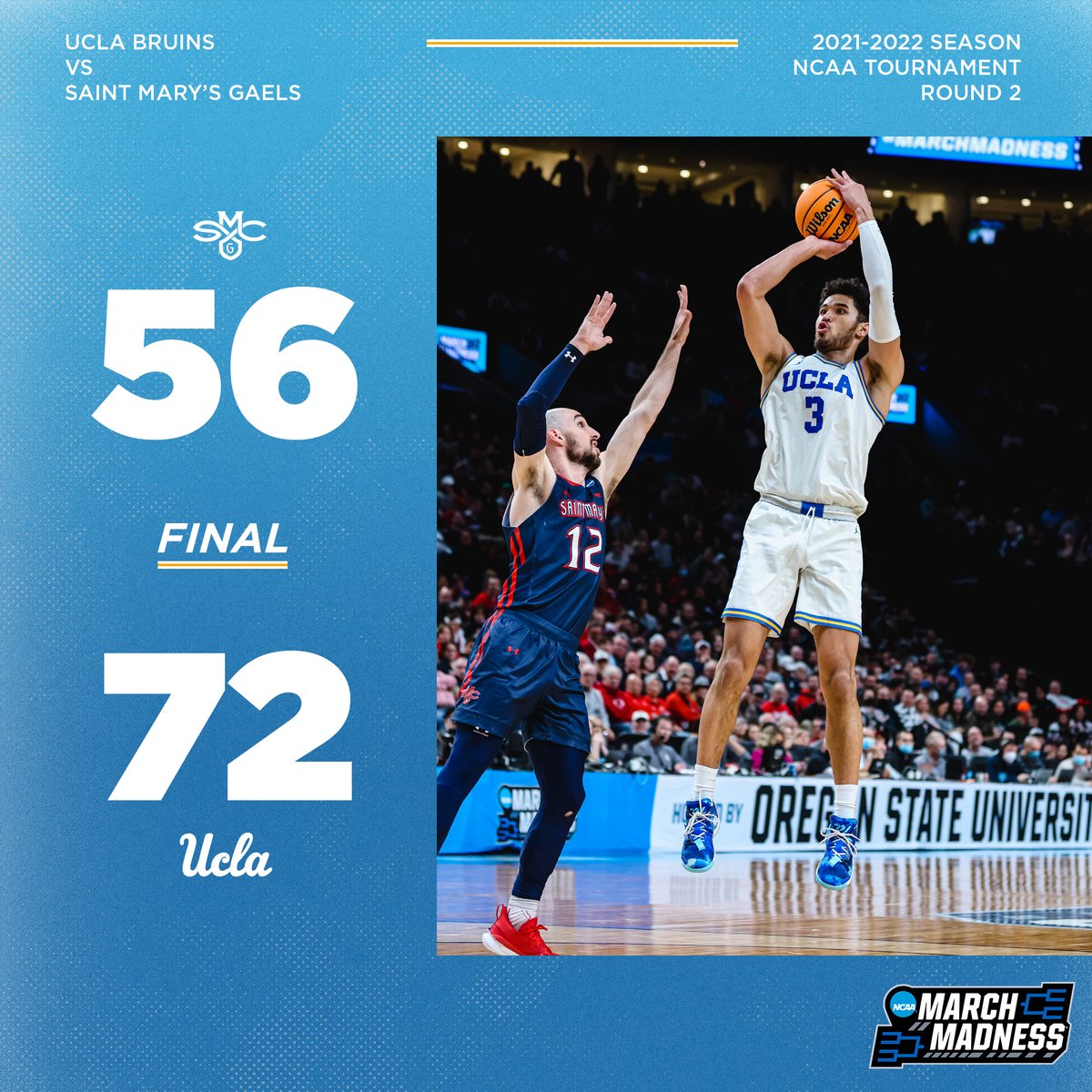 UCLAMBB's tweet photo. FINAL: UCLA 72, Saint Mary's 56

#GoBruins | #MarchMadness https://t.co/You2L8HJpz