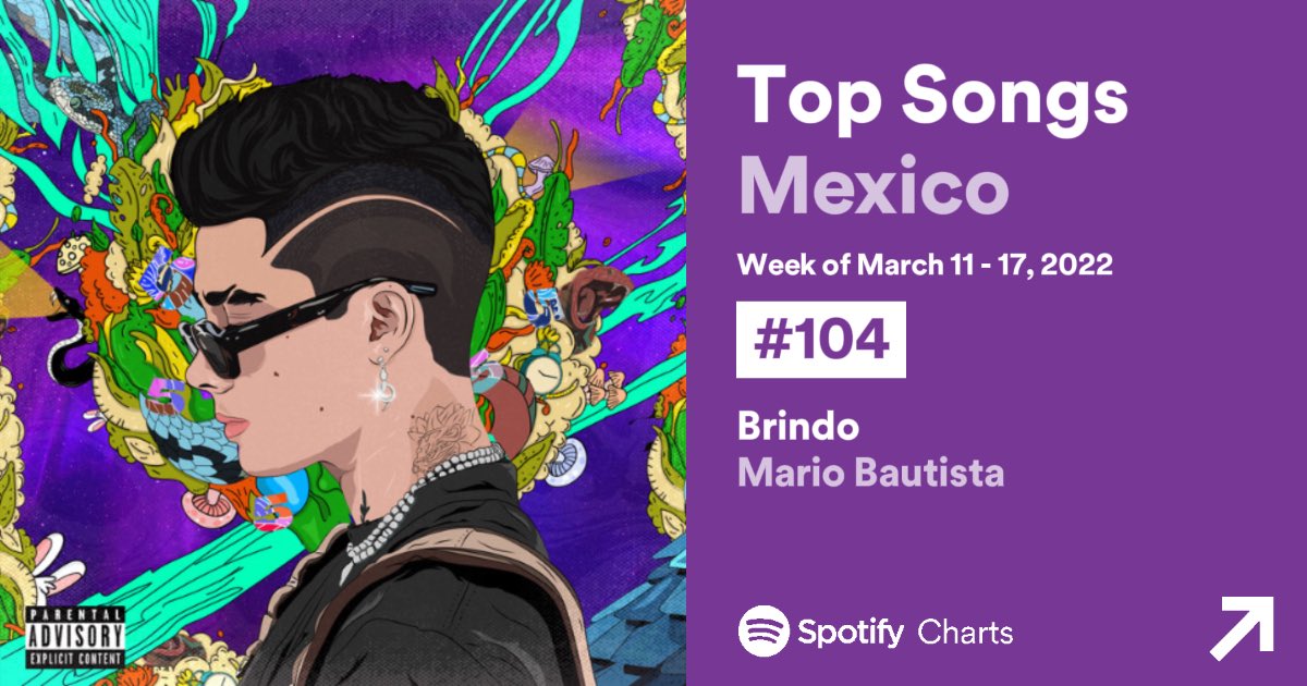 mbcharts_'s tweet photo. 📈| Top Songs — México 🇲🇽.

#104. “BRINDO” — @mariobautista_ [-14]

• pk: 72 | 16 weeks on @Spotify charts. https://t.co/P2QBJzbSQJ
