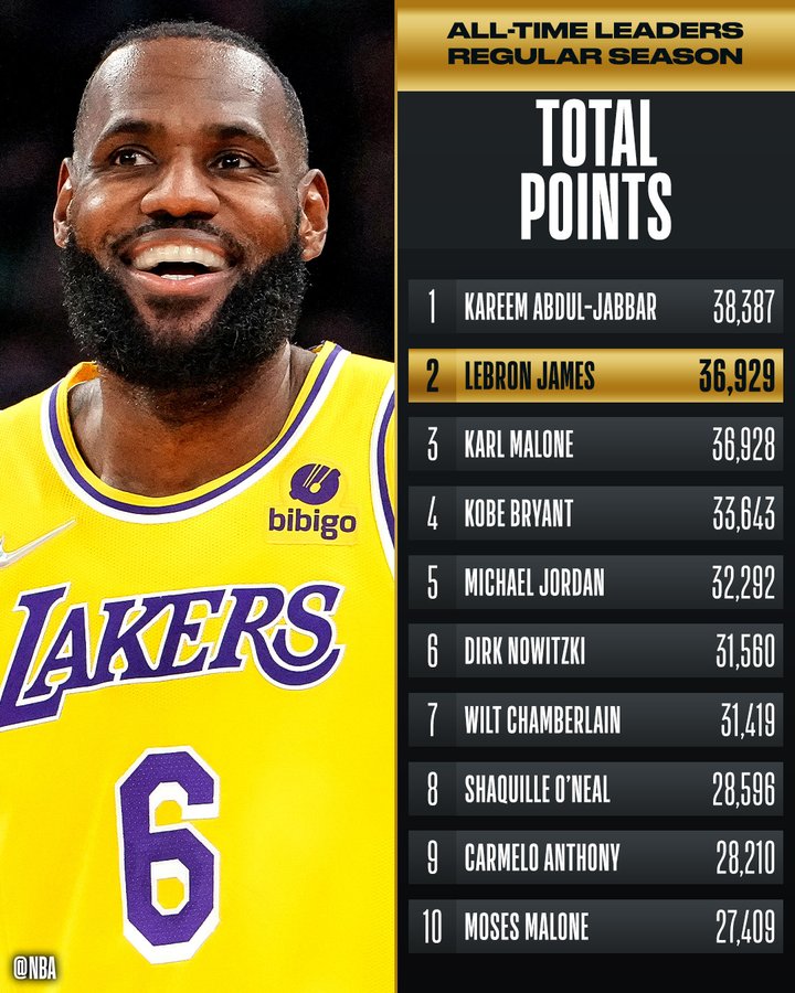 James moves up to on All-Time Scoring list in NBA