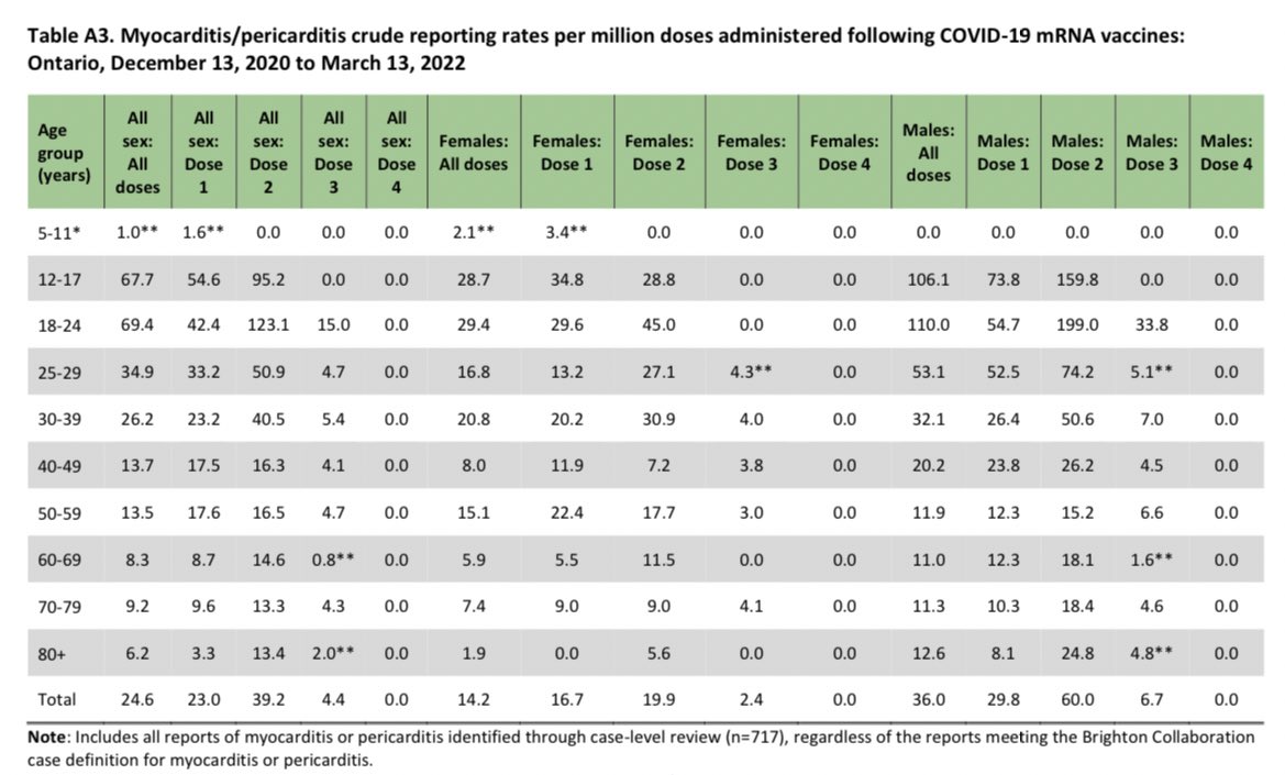 rubiconcapital_'s tweet image. 717 total known cases of mRNA vaccine-related myocarditis in Ontario. Largest cohort; 12-29 yo males.

Dr. Kieran Moore, @celliottability, @fordnation, and all those that knowingly sanctioned this human tragedy will be held to account.