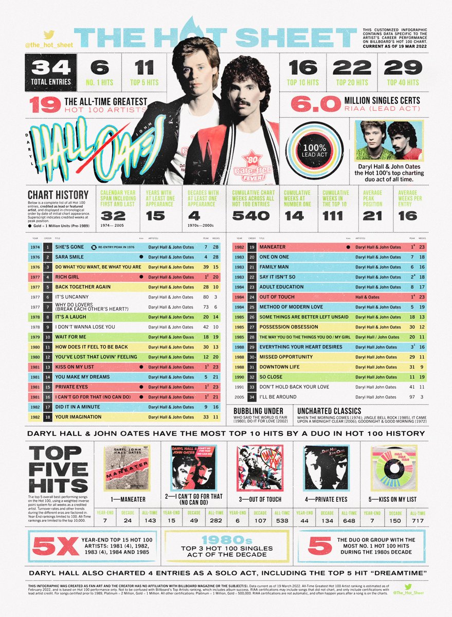 The Hot Sheet : DARYL HALL & JOHN OATES (@halloates) : Billboard Hot 100 Chart History : Load 4K image for best viewing : #darylhalljohnoates #hallandoates