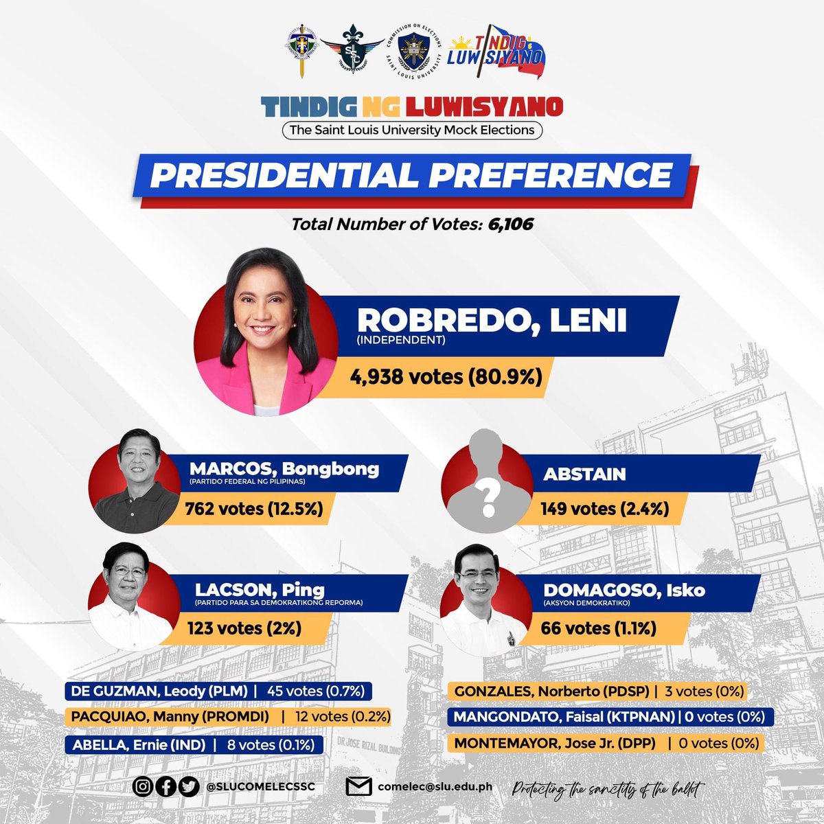 OfficialSLUSSC's tweet photo. TINDIG NG LUWISYANO: The Saint Louis University Mock Elections Final Tally Results

Marso 17-19, ginanap natin Tindig ng Luwisyano: The Saint Louis University Mock Elections. Nakapagtala tayo ng 6,106 na boto mula sa mga estudyante, kaguruan at non-teaching staff ng Unibersidad. https://t.co/cLU35Mn8Id
