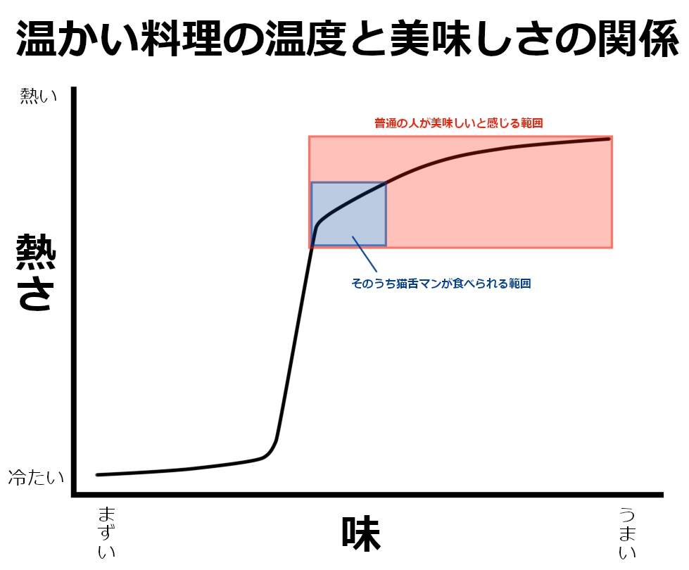 僕はスーパー猫舌マンだから外食した時お店の人が好意でアツアツの料理や飲み物を持ってきてくれた時にしばらく食べられないのが心苦しいので熱くない料理を頼みがち
しかし猫舌と言っても温かい料理はやっぱり暖かくないと美味しくないので、食べだしたら普通の人より急いで食べないといけないのだ 