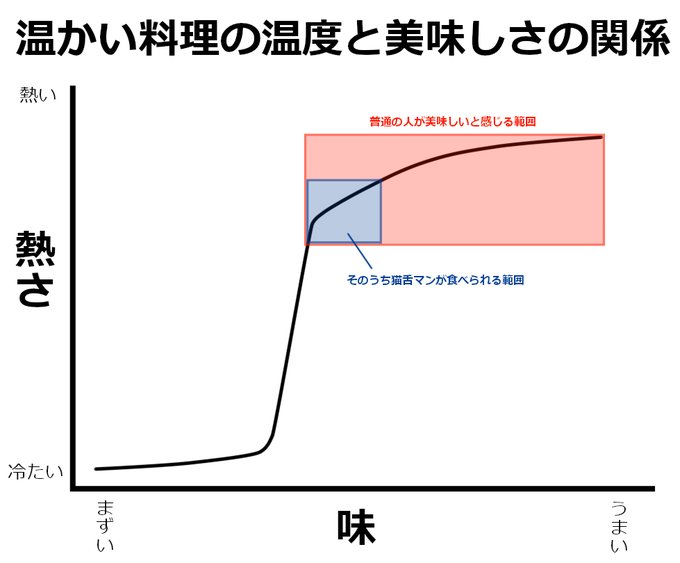 僕はスーパー猫舌マンだから外食した時お店の人が好意でアツアツの料理や飲み物を持ってきてくれた時にしばらく食べられないのが心苦しいので熱くない料理を頼みがち
しかし猫舌と言っても温かい料理はやっぱり暖かくないと美味しくないので、食べだしたら普通の人より急いで食べないといけないのだ 