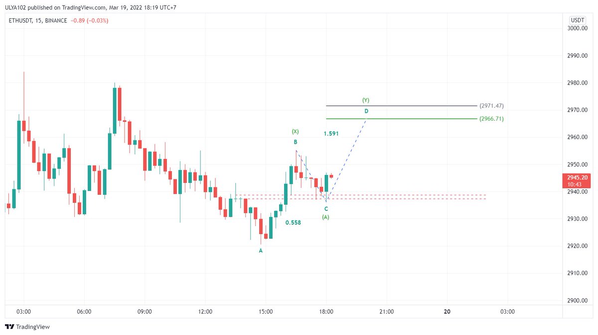 muhammad_ulya02's tweet photo. Outlook  #ETHUSDT  has the potential to make a new high, the target for the increase is to reach 2966 - 2971.
.
.
#CryptoSignals #cryptocurrency #ETHUSDT #cryptotrading #priceaction https://t.co/uSrjwmgJw9
