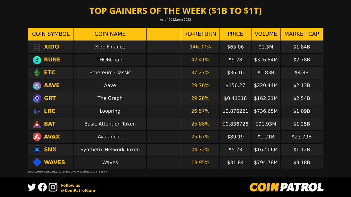 Frans βͺ CoinPatrol βοΈ (@coinpatrolcom) on Twitter photo π Top Gainers of the Week
Marketcap: $1B to $1T
$XIDO
$RUNE
$ETC
$AAVE
$GRT
$LRC
$BAT
$AVAX
$SNX
$WAVES
π Follow <a href="/CoinPatrolCom/">Frans βͺ CoinPatrol βοΈ</a>
#TopGainers #XidoFinance #THORChain #EthereumClassic #Aave #TheGraph #Loopring #BasicAttentionToken #Avalanche #SynthetixNetworkToken #Waves π Top Gainers of the Week
Marketcap: $1B to $1T
$XIDO
$RUNE
$ETC
$AAVE
$GRT
$LRC
$BAT
$AVAX
$SNX
$WAVES
π Follow <a href="/CoinPatrolCom/">Frans βͺ CoinPatrol βοΈ</a>
#TopGainers #XidoFinance #THORChain #EthereumClassic #Aave #TheGraph #Loopring #BasicAttentionToken #Avalanche #SynthetixNetworkToken #Waves