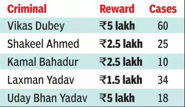 timesofindia's tweet photo. Uttar Pradesh: 158 criminals with bounties shot in encounters in 5 years https://t.co/Xt7VCv3Eg3 https://t.co/9QN5iV5whi