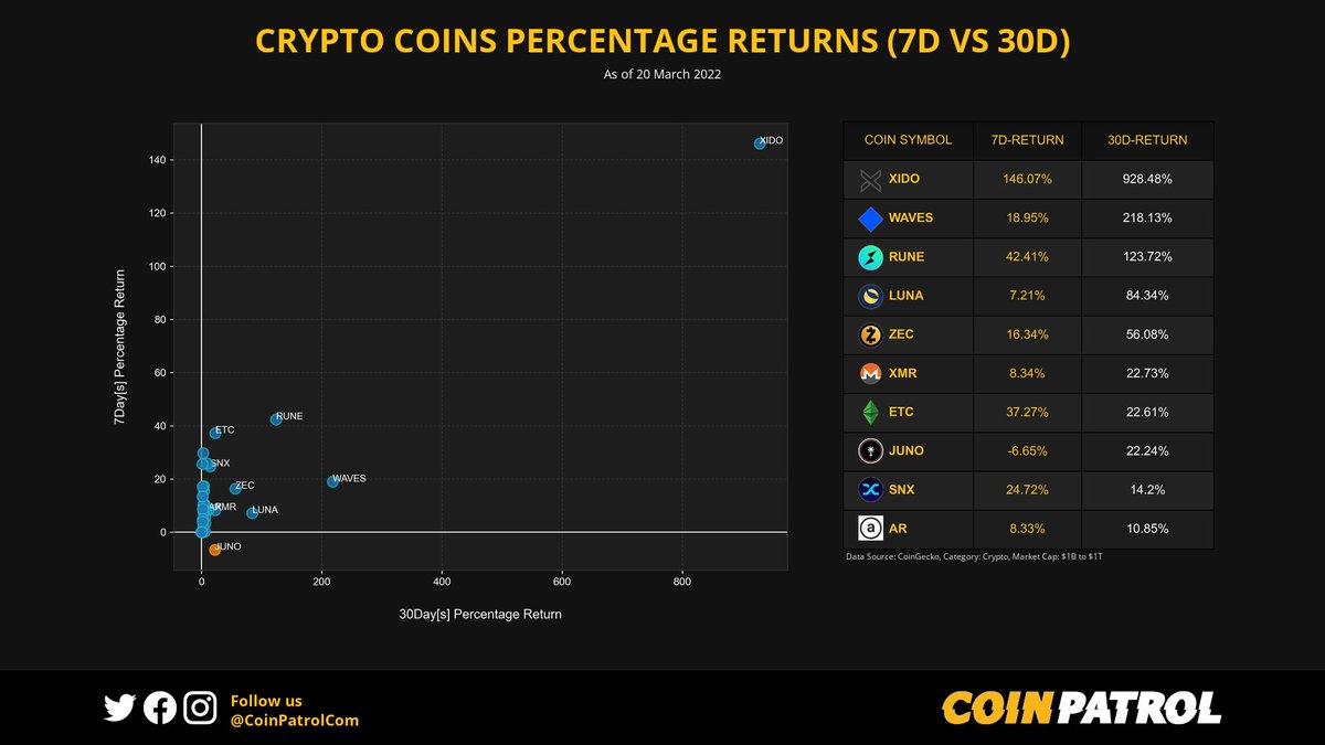Frans βͺ CoinPatrol βοΈ (@coinpatrolcom) on Twitter photo π Percentage Returns in 7D & 30D
Marketcap: $1B to $1T
$XIDO
$WAVES
$RUNE
$LUNA
$ZEC
$XMR
$ETC
$JUNO
$SNX
$AR
π Follow <a href="/CoinPatrolCom/">Frans βͺ CoinPatrol βοΈ</a>
#XidoFinance #Waves #THORChain #Terra #Zcash #Monero #EthereumClassic #JUNO #SynthetixNetworkToken #Arweave π Percentage Returns in 7D & 30D
Marketcap: $1B to $1T
$XIDO
$WAVES
$RUNE
$LUNA
$ZEC
$XMR
$ETC
$JUNO
$SNX
$AR
π Follow <a href="/CoinPatrolCom/">Frans βͺ CoinPatrol βοΈ</a>
#XidoFinance #Waves #THORChain #Terra #Zcash #Monero #EthereumClassic #JUNO #SynthetixNetworkToken #Arweave