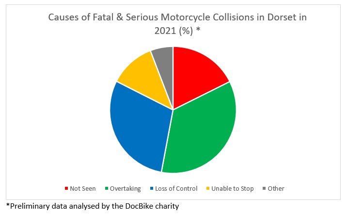 DocBike_Dorset's tweet photo. Around 2/3 of serious 🏍 crashes in Dorset last year were due to overtaking or loss of control. That’s up compared to the normal leader - vehicles pulling out when they haven’t seen you. At this time of year - even 999 riders are taking it easy as we ease back into the saddle https://t.co/WgkUBonVuy