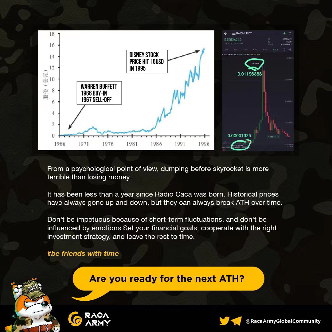 RacaArmyEN's tweet photo. From a psychological point of view, dumping before skyrocket is more terrible than losing money.
A GEM within one year, can you #HODL it?🚀
Set Goals, be the best friend with TIME🤝
#BELIEVE + #HODL = #WEALTH 💰
@JazChain @RadioCacaNFT #NFT #metaverse #RACA @RacaArmyCN https://t.co/4s2ovbpOuf