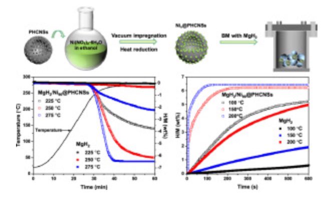 High-loading, ultrafine Ni nanoparticles dispersed on porous hollow carbon nanospheres for fast (de)hydrogenation kinetics of #MgH2 sciencedirect.com/science/articl…